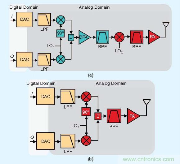 大牛干貨:軟件無線電的設計和測試