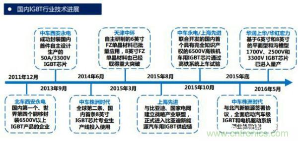 堪稱工業(yè)中的“CPU”：IGBT，中外差距有多大