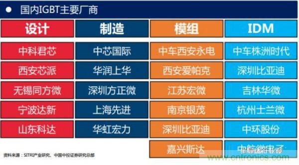 堪稱工業(yè)中的“CPU”：IGBT，中外差距有多大