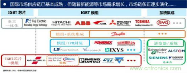 堪稱工業(yè)中的“CPU”：IGBT，中外差距有多大