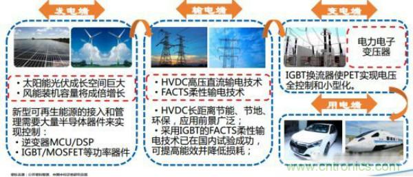 堪稱工業(yè)中的“CPU”：IGBT，中外差距有多大