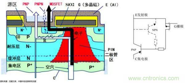 堪稱工業(yè)中的“CPU”：IGBT，中外差距有多大