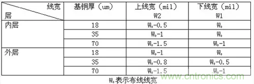 為了信號(hào)完整性，如何控制PCB的控制走線阻抗？