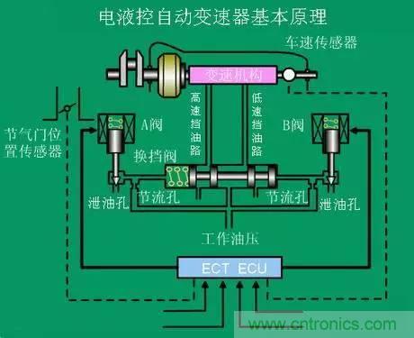 汽車上這些傳感器，你真的了解嗎？