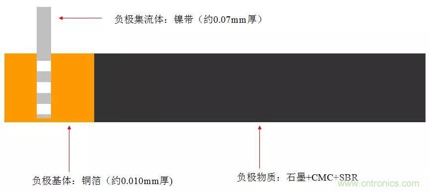 近距離了解鋰電池！