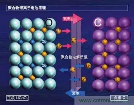 近距離了解鋰電池！