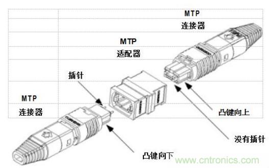 MPO連接器的優(yōu)點有哪些？