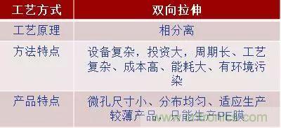 鋰離子電池的核心技術(shù)原來(lái)是它！