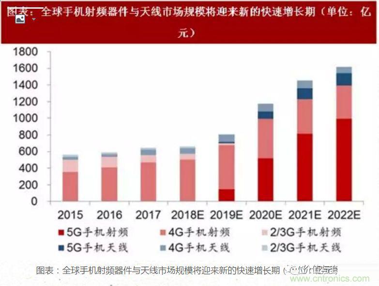 5G核心，天線與射頻篇！