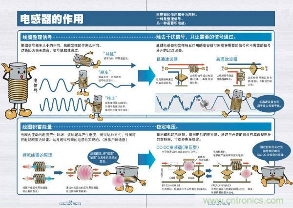 看圖學(xué)器件原理 - 電感器、電容器及其在電源變換中的應(yīng)用