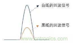 優(yōu)劣幾何？三角法和TOF 激光雷達大解析！