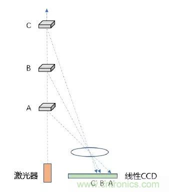 優(yōu)劣幾何？三角法和TOF 激光雷達大解析！