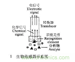 仿生傳感器的定義、原理、分類及應(yīng)用