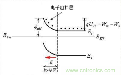 金屬與半導(dǎo)體接觸后是如何做到歐姆接觸的？