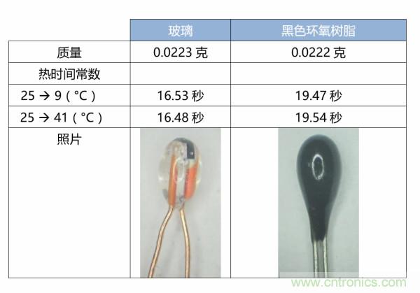 了解、測(cè)量和使用熱敏電阻的熱時(shí)間常數(shù)
