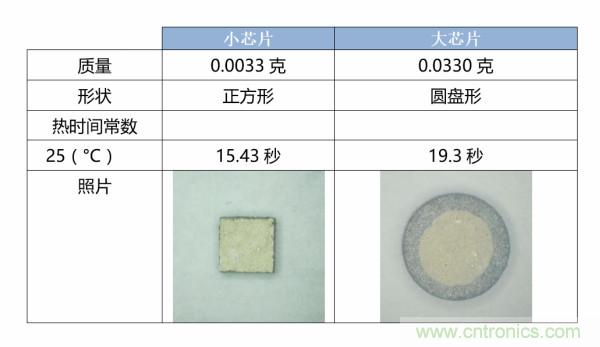 了解、測(cè)量和使用熱敏電阻的熱時(shí)間常數(shù)