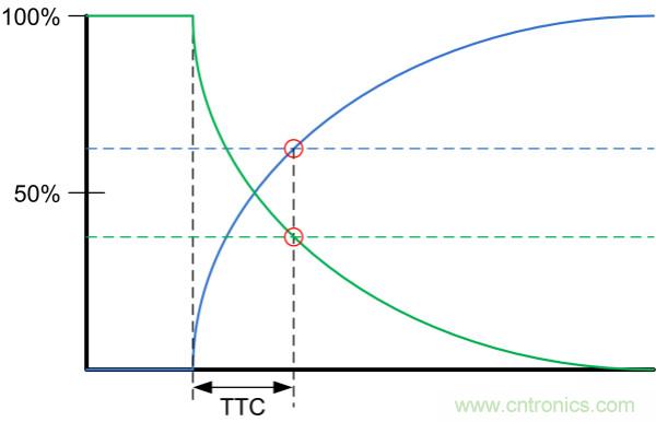 了解、測(cè)量和使用熱敏電阻的熱時(shí)間常數(shù)
