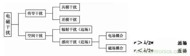 詳解EMC傳導(dǎo)(共模、差模)與輻射(近場(chǎng)、遠(yuǎn)場(chǎng)) 知識(shí)