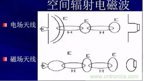 詳解EMC傳導(dǎo)(共模、差模)與輻射(近場(chǎng)、遠(yuǎn)場(chǎng)) 知識(shí)