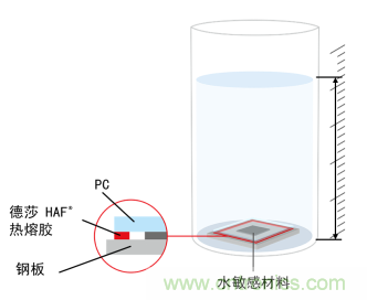 智能可穿戴的路在何方？ 德莎新品熱熔膠系列—抗溶劑、抗化學腐蝕