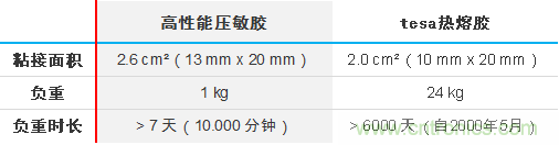 智能可穿戴的路在何方？ 德莎新品熱熔膠系列—抗溶劑、抗化學腐蝕