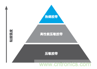 智能可穿戴的路在何方？ 德莎新品熱熔膠系列—抗溶劑、抗化學腐蝕