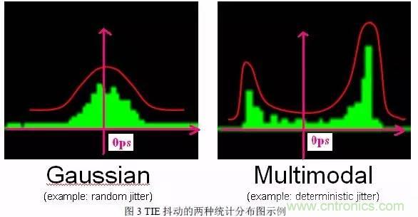 信號抖動的定義、分類及測量注意事項