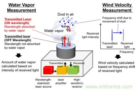 三菱電機新型激光雷達系統(tǒng),能夠預測暴雨的爆發(fā)