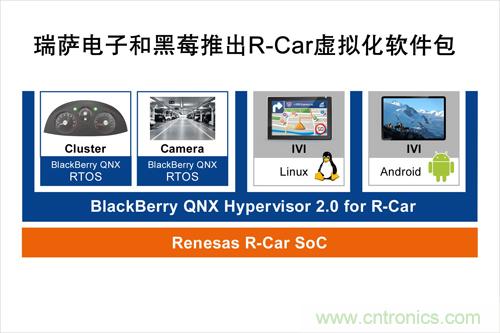  瑞薩電子和黑莓聯(lián)合推出一款R-Car軟件包，可加速汽車信息娛樂(lè)系統(tǒng)技術(shù)發(fā)展