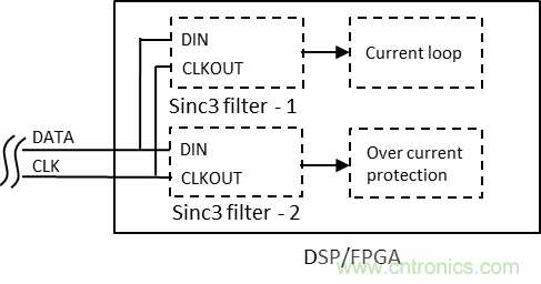 如何提高隔離Δ-Σ 調(diào)制器電流采樣短路保護(hù)性能？