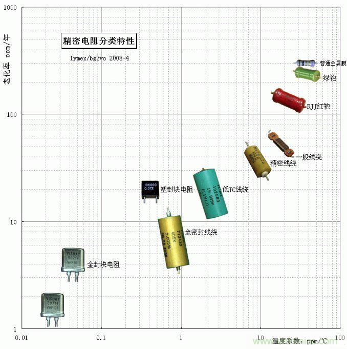 電阻還有精度之分，高精密電阻有啥特殊要求？