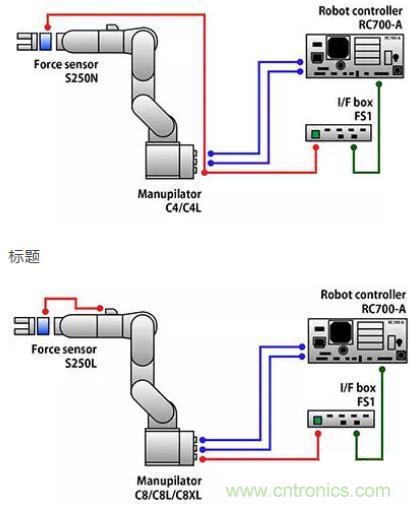 由于感測技術(shù)不斷進(jìn)步，現(xiàn)在機(jī)器手臂能勝任的工作已越來越多元化