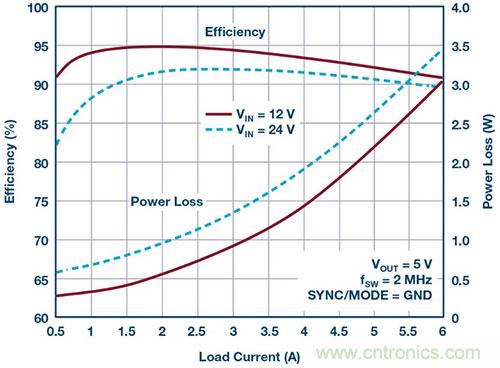 42 V、6 A（峰值7 A）、超低EMI輻射、高效率降壓型穩(wěn)壓器