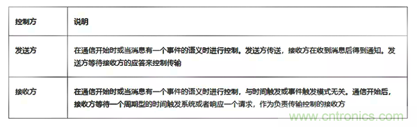 如何從工業(yè)通信的角度理解現(xiàn)場總線？