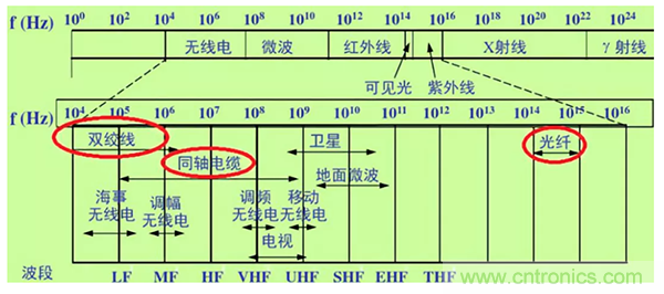 如何從工業(yè)通信的角度理解現(xiàn)場總線？