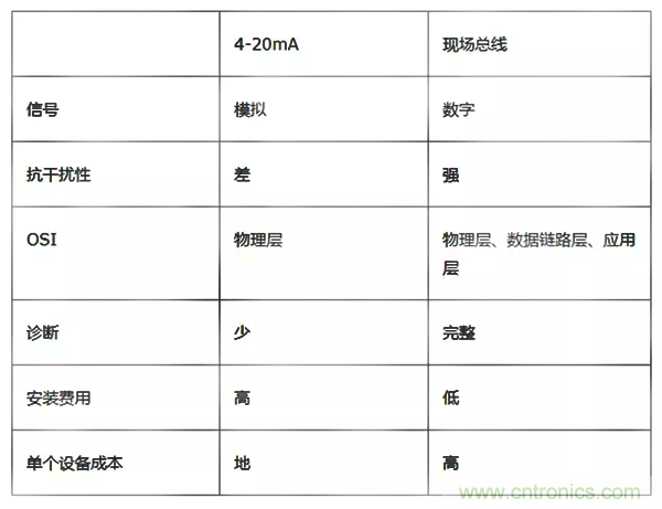 如何從工業(yè)通信的角度理解現(xiàn)場總線？
