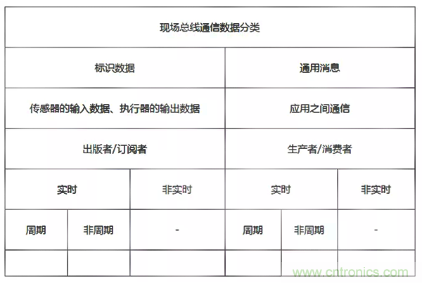 如何從工業(yè)通信的角度理解現(xiàn)場總線？