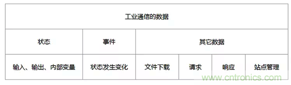如何從工業(yè)通信的角度理解現(xiàn)場總線？