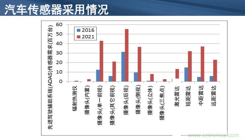 安森美半導(dǎo)體談自動駕駛，傳感器融合是關(guān)鍵