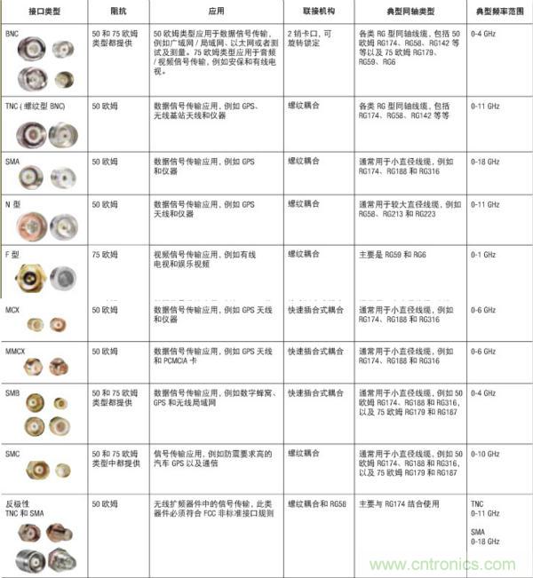 射頻連接器分類、規(guī)格尺寸、型號、發(fā)展方向