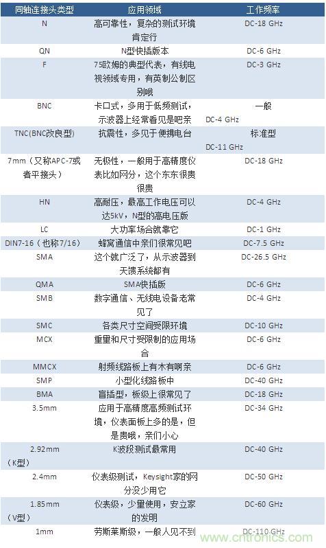 射頻連接器分類、規(guī)格尺寸、型號、發(fā)展方向