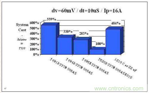 如何區(qū)分聚合物鉭電容和普通鉭電容？