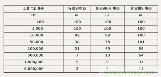 如何區(qū)分聚合物鉭電容和普通鉭電容？