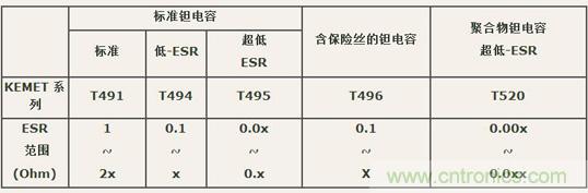 如何區(qū)分聚合物鉭電容和普通鉭電容？