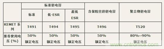 如何區(qū)分聚合物鉭電容和普通鉭電容？