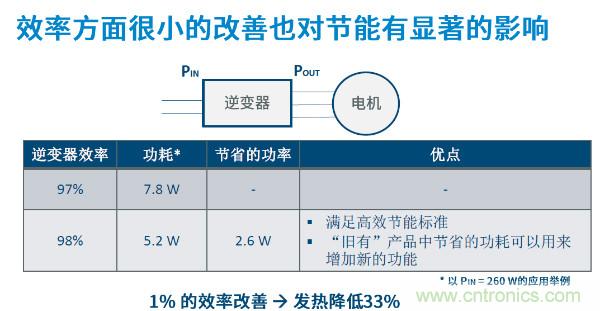 無(wú)刷電機(jī)IPM模塊存在哪些問(wèn)題？高效逆變器驅(qū)動(dòng)IC將取而代之？