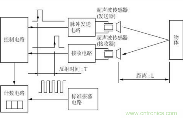 倒車(chē)?yán)走_(dá)用超聲波傳感器如何避免視野盲區(qū)？