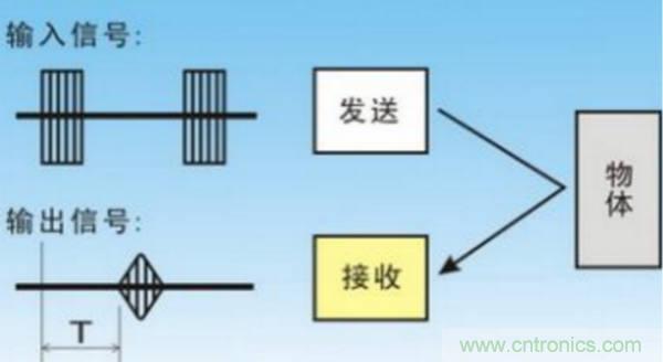 倒車(chē)?yán)走_(dá)用超聲波傳感器如何避免視野盲區(qū)？