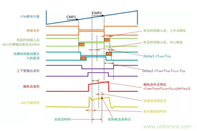 忽略了這個細(xì)節(jié)，F(xiàn)OC電流采樣當(dāng)然不準(zhǔn)