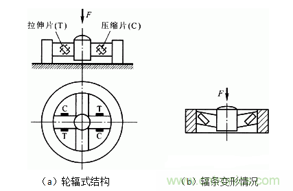 各種測力傳感器的解決方案全在這了！